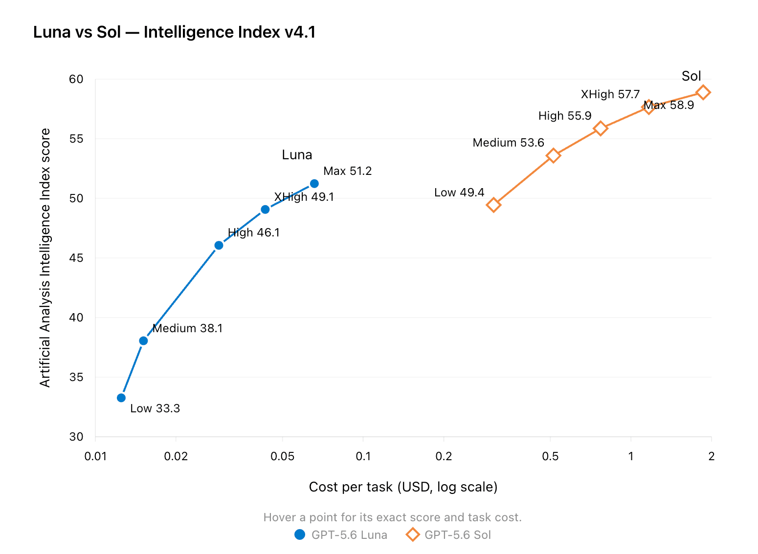 Luna versus Sol benchmark chart showing intelligence index score against cost per task