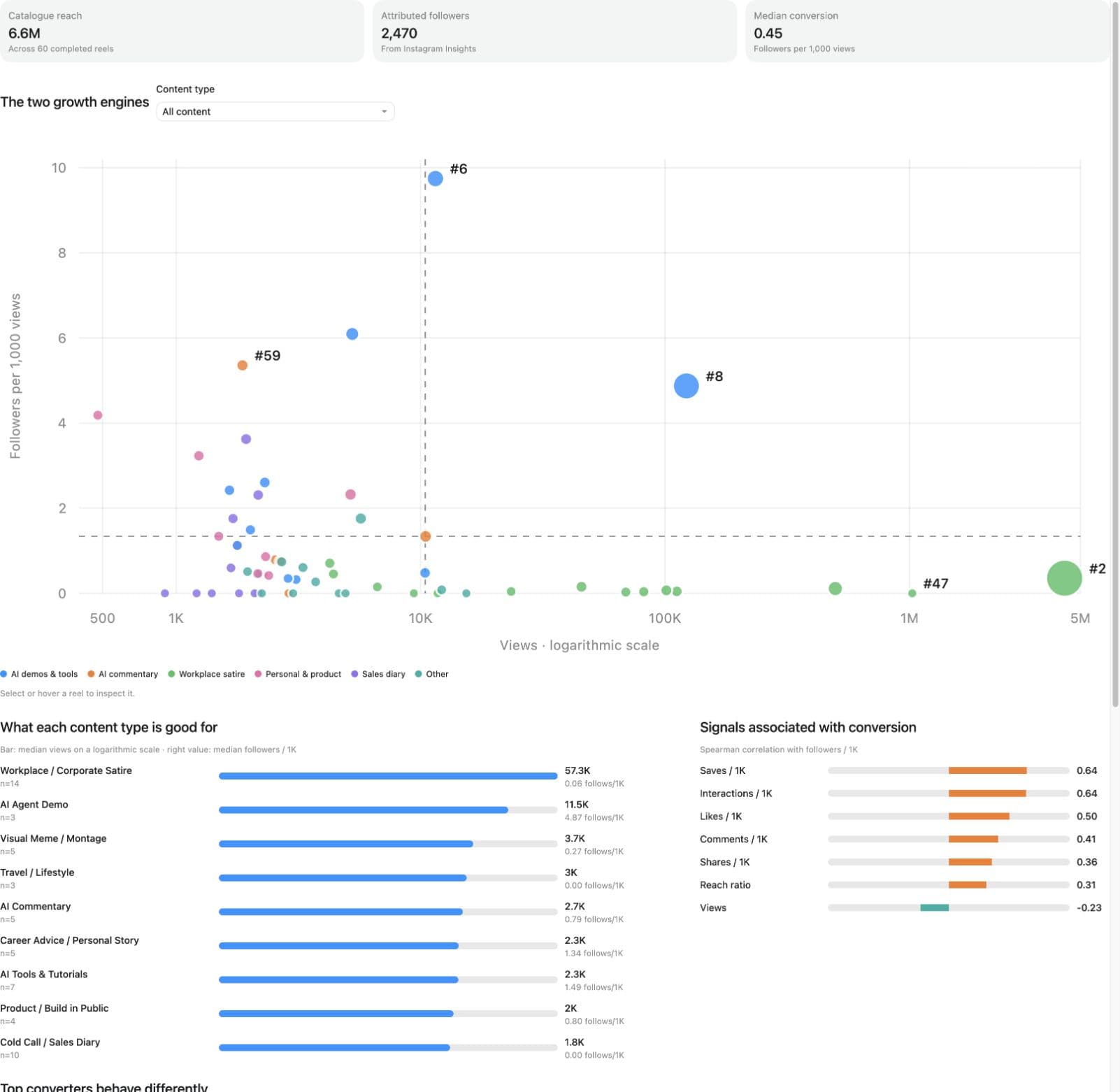A chart comparing Reel views with followers per one thousand views
